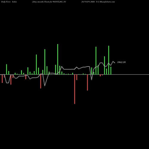Force Index chart Scl 9.65% 2026 Sr I 965SCL26Y_N1 share NSE Stock Exchange 