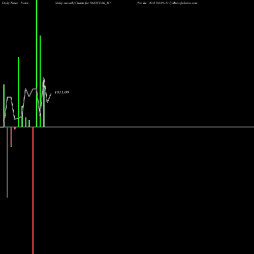 Force Index chart Sec Re Ncd 9.65% Sr I 965SCL26_YO share NSE Stock Exchange 