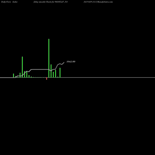 Force Index chart Scl 9.65% Sr I 965SCL27_N1 share NSE Stock Exchange 