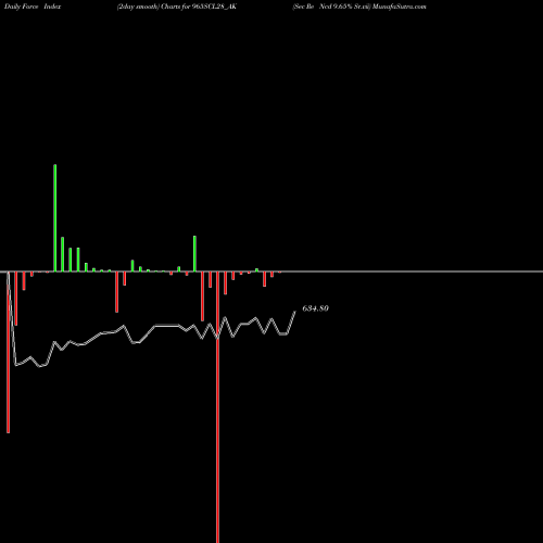 Force Index chart Sec Re Ncd 9.65% Sr.vii 965SCL28_AK share NSE Stock Exchange 