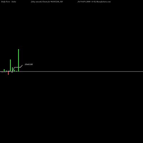 Force Index chart Scl 9.65% 2030 Sr Vii 965SCL30_ND share NSE Stock Exchange 
