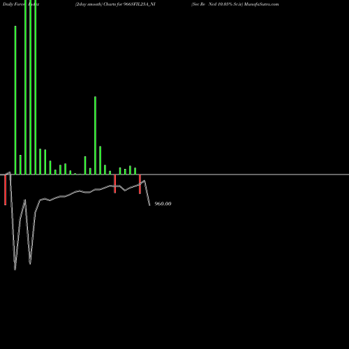Force Index chart Sec Re Ncd 10.05% Sr.iv 966SFIL25A_NI share NSE Stock Exchange 