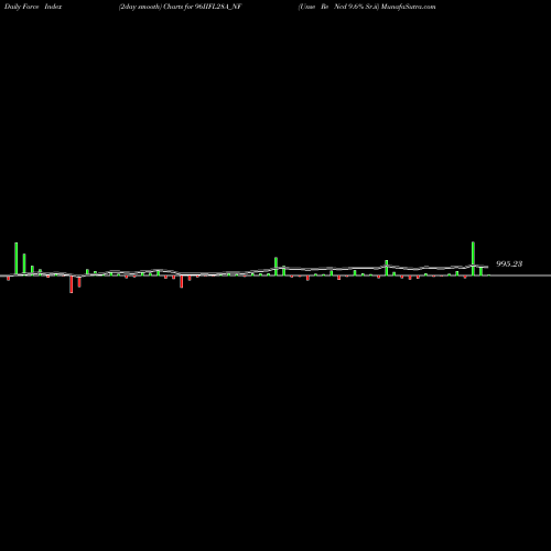 Force Index chart Unse Re Ncd 9.6% Sr.ii 96IIFL28A_NF share NSE Stock Exchange 