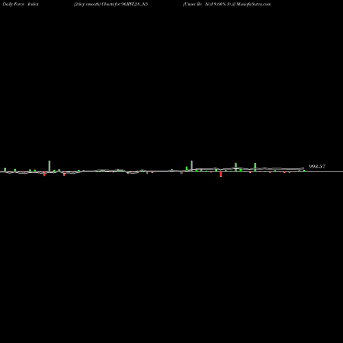 Force Index chart Unsec Re Ncd 9.60% Sr.ii 96IIFL28_N5 share NSE Stock Exchange 