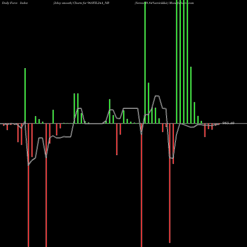 Force Index chart Serencd8.84%srviciii&iv 96SFIL24A_NB share NSE Stock Exchange 