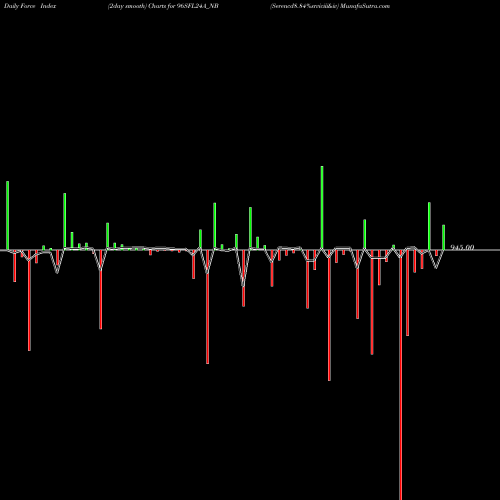 Force Index chart Serencd8.84%srviciii&iv 96SFL24A_NB share NSE Stock Exchange 