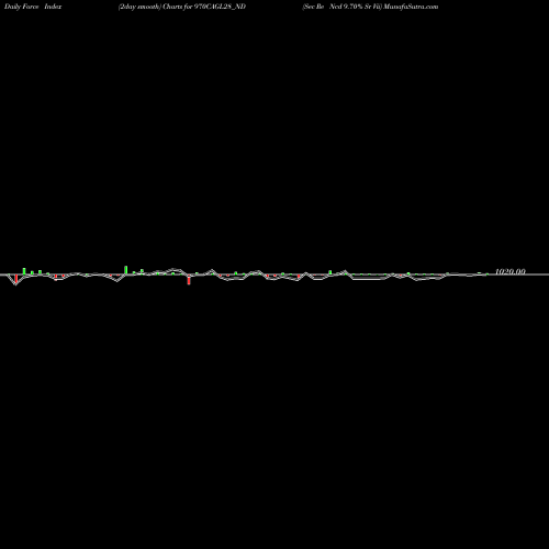 Force Index chart Sec Re Ncd 9.70% Sr Vii 970CAGL28_ND share NSE Stock Exchange 