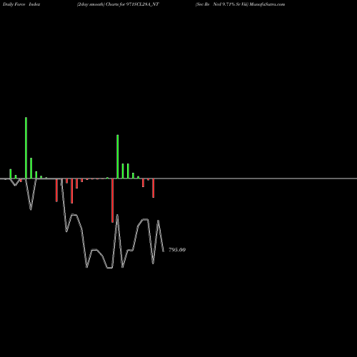 Force Index chart Sec Re Ncd 9.71% Sr Viii 971SCL28A_NT share NSE Stock Exchange 