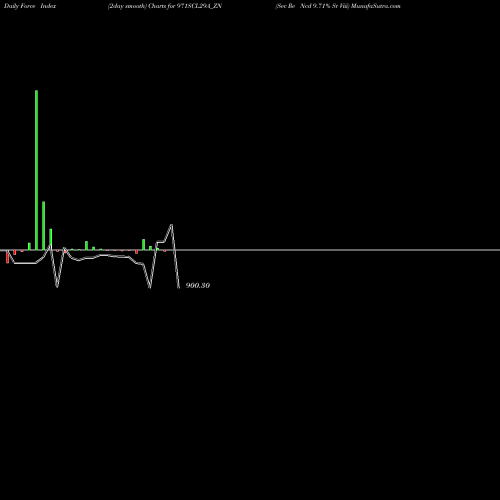 Force Index chart Sec Re Ncd 9.71% Sr Viii 971SCL29A_ZN share NSE Stock Exchange 