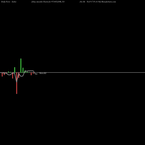 Force Index chart Sec Re Ncd 9.71% Sr Viii 971SCL29B_N1 share NSE Stock Exchange 