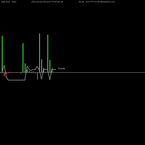 Force Index chart Sec Re Ncd 9.71% Sr Viii 971SCL29_Z0 share NSE Stock Exchange 