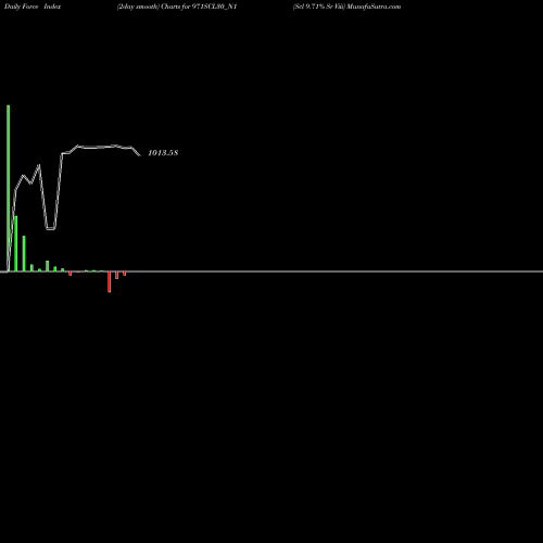 Force Index chart Scl 9.71% Sr Viii 971SCL30_N1 share NSE Stock Exchange 