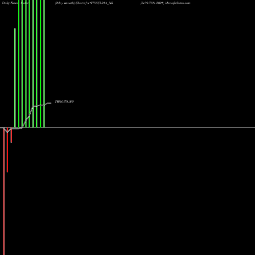 Force Index chart Scl 9.75% 2028 975SCL28A_N0 share NSE Stock Exchange 