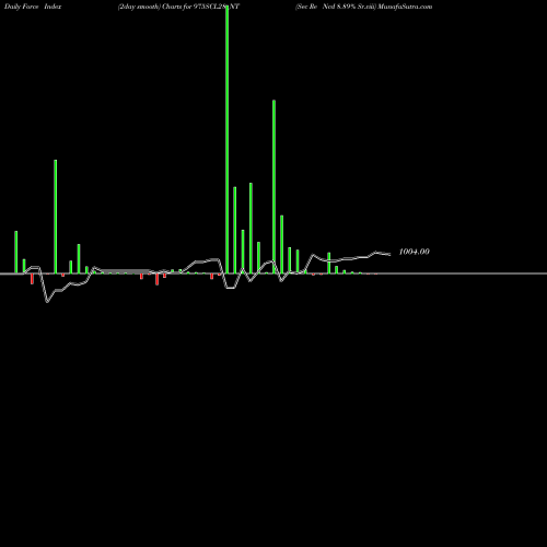 Force Index chart Sec Re Ncd 8.89% Sr.viii 975SCL28_NT share NSE Stock Exchange 