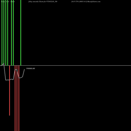 Force Index chart Scl 9.75% 2035 Sr Ii 975SCL35_N0 share NSE Stock Exchange 