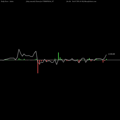 Force Index chart Sec Re Ncd 9.70% Sr Viii 97MOFSL34_N7 share NSE Stock Exchange 
