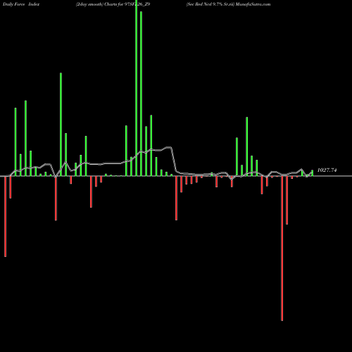 Force Index chart Sec Red Ncd 9.7% Sr.vii 97SFL26_Z9 share NSE Stock Exchange 