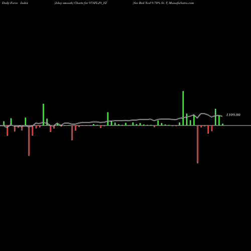 Force Index chart Sec Red Ncd 9.70% Sr. V 97SFL29_YZ share NSE Stock Exchange 