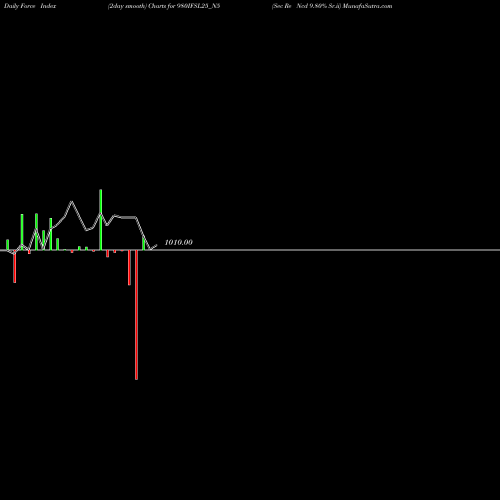 Force Index chart Sec Re Ncd 9.80% Sr.ii 980IFSL25_N5 share NSE Stock Exchange 