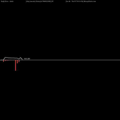 Force Index chart Sec Re Ncd 9.71% Sr Viii 980SCL33D_YG share NSE Stock Exchange 