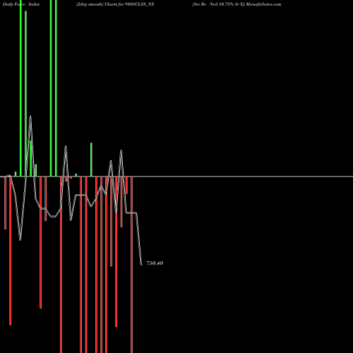Force Index chart Sec Re Ncd 10.75% Sr Xi 980SCL33_NX share NSE Stock Exchange 