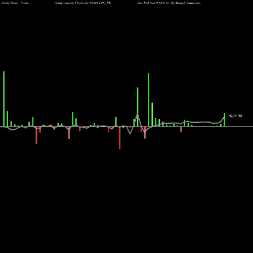 Force Index chart Sec Red Ncd 9.85% Sr. Vii 985ECL28_NK share NSE Stock Exchange 