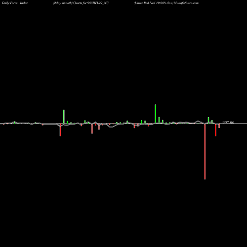 Force Index chart Unsec Red Ncd 10.00% Sr.v 985IIFL22_NC share NSE Stock Exchange 