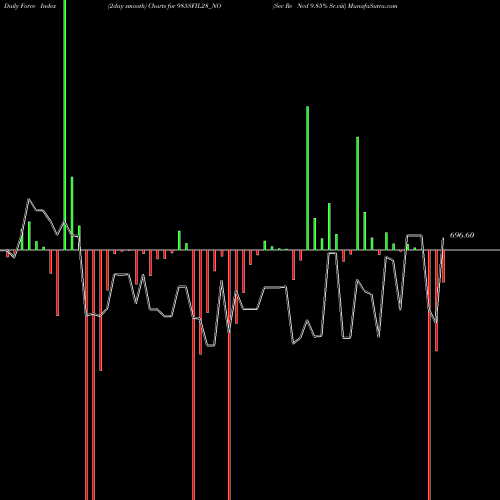 Force Index chart Sec Re Ncd 9.85% Sr.viii 985SFIL28_NO share NSE Stock Exchange 