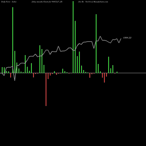 Force Index chart Sec Re Ncd Sr.vi 98SCL27_ZX share NSE Stock Exchange 