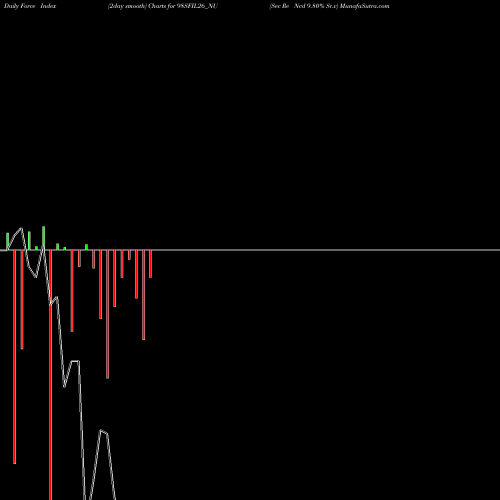 Force Index chart Sec Re Ncd 9.80% Sr.v 98SFIL26_NU share NSE Stock Exchange 