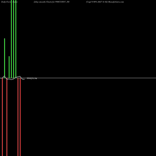 Force Index chart Ccspl 9.90% 2027 Sr 02 990CCSP27_N0 share NSE Stock Exchange 