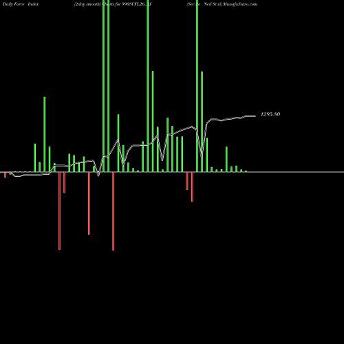 Force Index chart Sec Re Ncd Sr.vi 990SCFL26_AJ share NSE Stock Exchange 