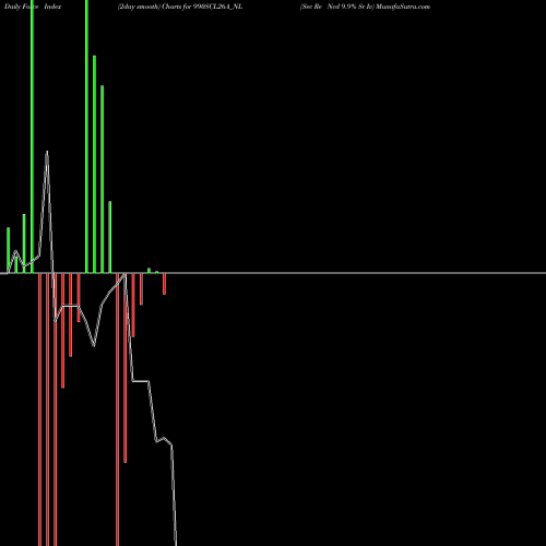 Force Index chart Sec Re Ncd 9.9% Sr Iv 990SCL26A_NL share NSE Stock Exchange 