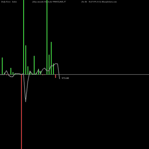 Force Index chart Sec Re Ncd 9.9% Sr Iv 990SCL26B_Y7 share NSE Stock Exchange 