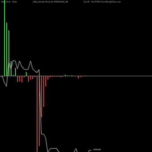 Force Index chart Sec Re Ncd 9.90% Sr.iv 990SCL26D_AH share NSE Stock Exchange 