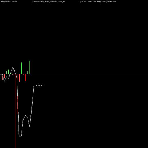 Force Index chart Sec Re Ncd 9.90% Sr Iv 990SCL26I_AV share NSE Stock Exchange 