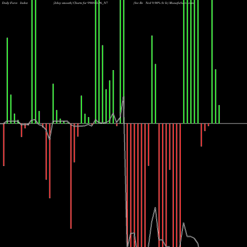 Force Index chart Sec Re Ncd 9.90% Sr Iv 990SCL26_N7 share NSE Stock Exchange 