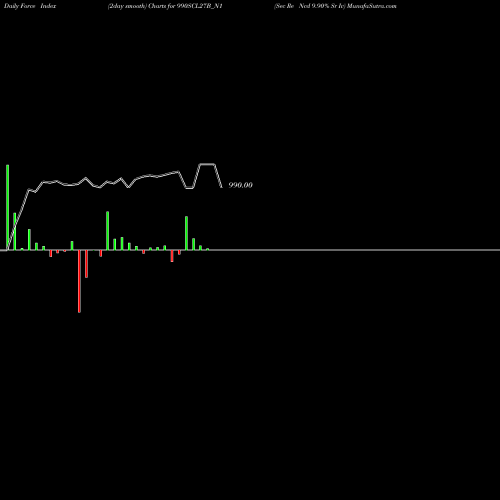 Force Index chart Sec Re Ncd 9.90% Sr Iv 990SCL27B_N1 share NSE Stock Exchange 