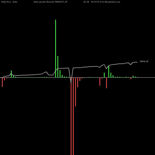 Force Index chart Sec Re Ncd 9.9% Sr Iv 990SCL27_YT share NSE Stock Exchange 