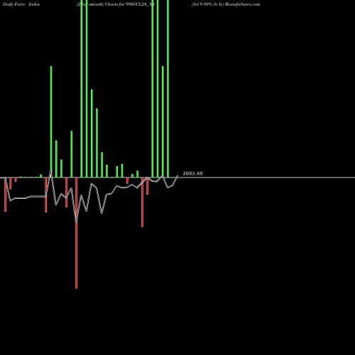 Force Index chart Scl 9.90% Sr Iv 990SCL28_N1 share NSE Stock Exchange 
