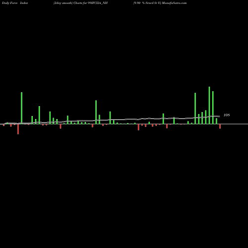 Force Index chart 9.90 % Srncd Sr Vi 99IFCI24_NH share NSE Stock Exchange 