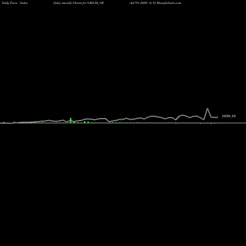 Force Index chart Ael 9% 2030 Sr Vi 9AEL30_NE share NSE Stock Exchange 