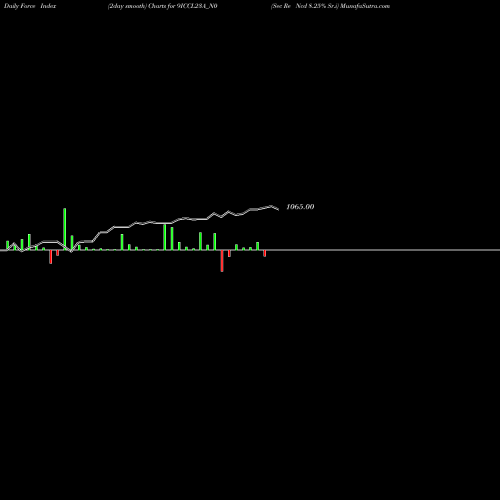 Force Index chart Sec Re Ncd 8.25% Sr.i 9ICCL23A_N0 share NSE Stock Exchange 