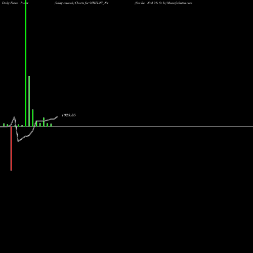 Force Index chart Sec Re Ncd 9% Sr Iv 9IHFL27_N1 share NSE Stock Exchange 