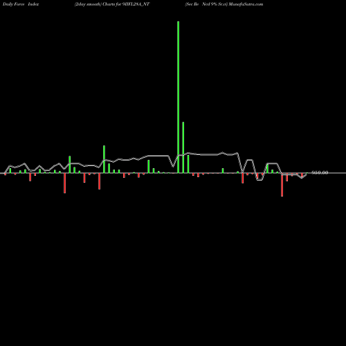 Force Index chart Sec Re Ncd 9% Sr.vi 9IIFL28A_NT share NSE Stock Exchange 