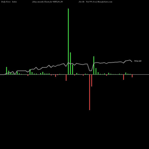 Force Index chart Sec Re Ncd 9% Sr.vi 9IIFL28_Y0 share NSE Stock Exchange 