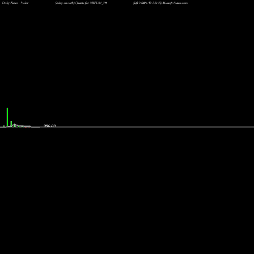Force Index chart Iifl 9.00% Tr I Sr Vi 9IIFL31_Y9 share NSE Stock Exchange 