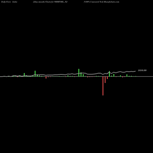 Force Index chart 9.00% Unsecured Ncd 9MMFSML_N2 share NSE Stock Exchange 