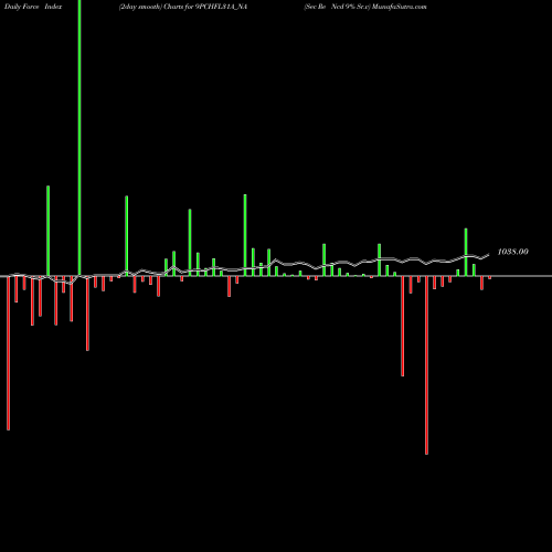 Force Index chart Sec Re Ncd 9% Sr.v 9PCHFL31A_NA share NSE Stock Exchange 