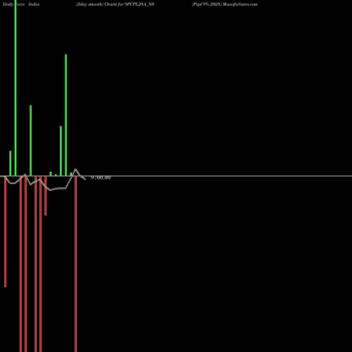 Force Index chart Pcpl 9% 2028 9PCPL28A_N0 share NSE Stock Exchange 